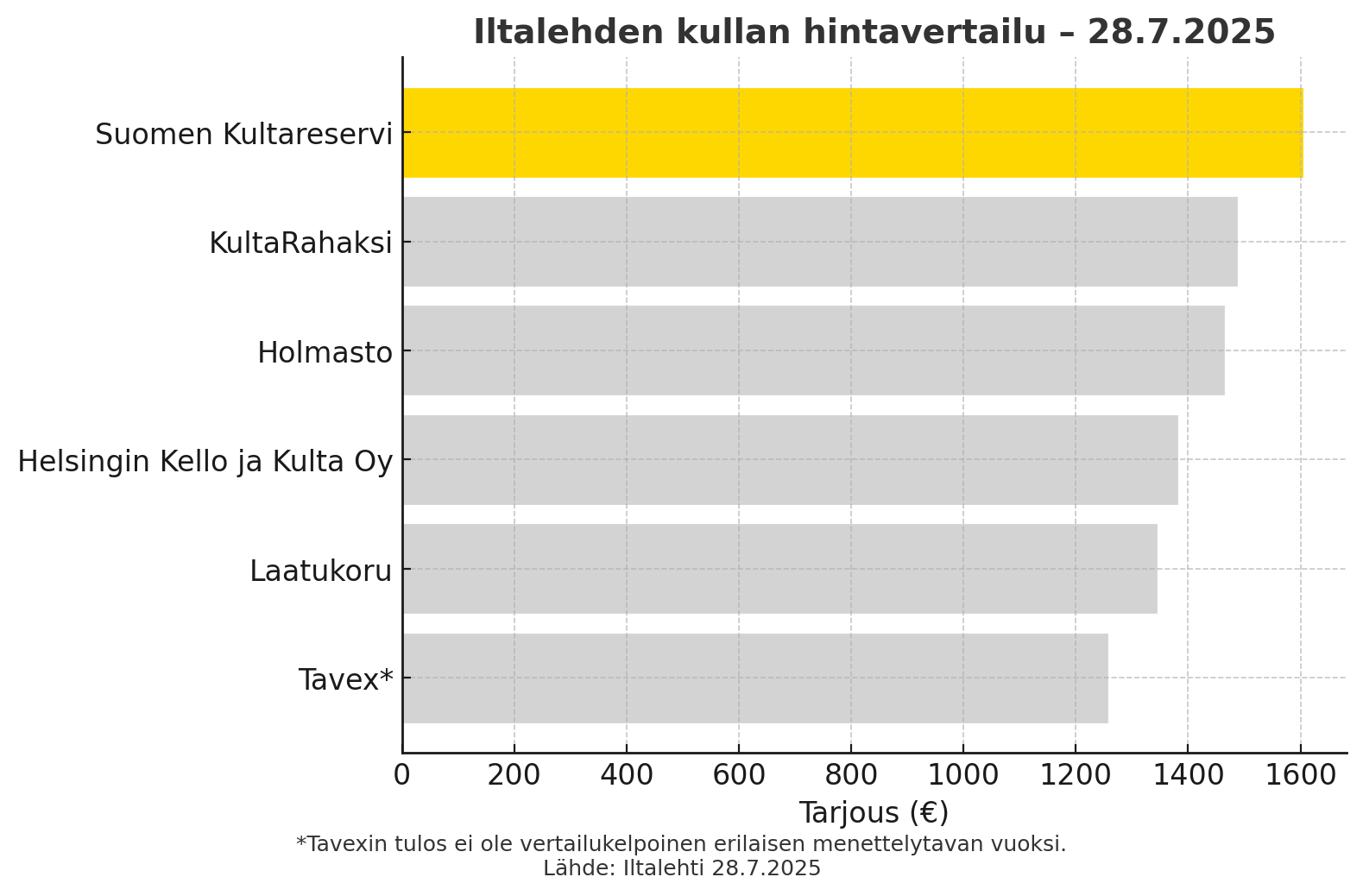 Iltalehden kullan hintavertailu 2025: Suomen Kultareservi tarjoaa korkeimman hinnan, 1 602 euroa